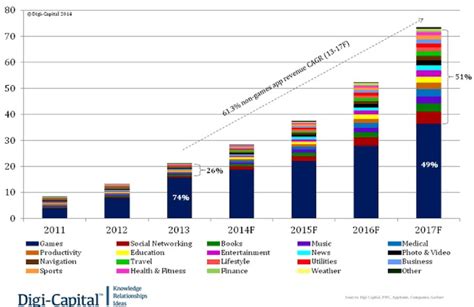App market revenue distribution by category 2024 .
